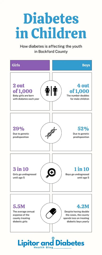 Diabetes in children