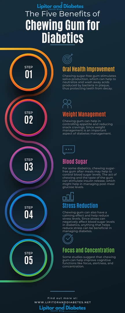 Chewing Gum for Diabetics